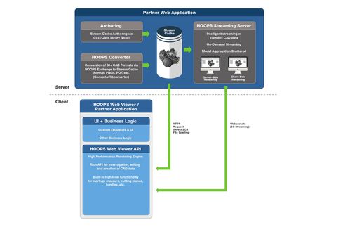 3d軟件開發工具hoops全套產品開發介紹 hoops exchange hoops communicator
